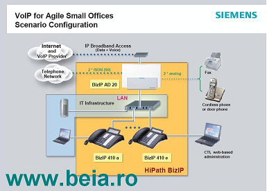 Centrala telefonica Siemens HiPath BizIP VoIP