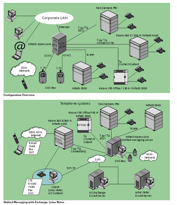 HiPath Xpressions - Mesagerie unificata